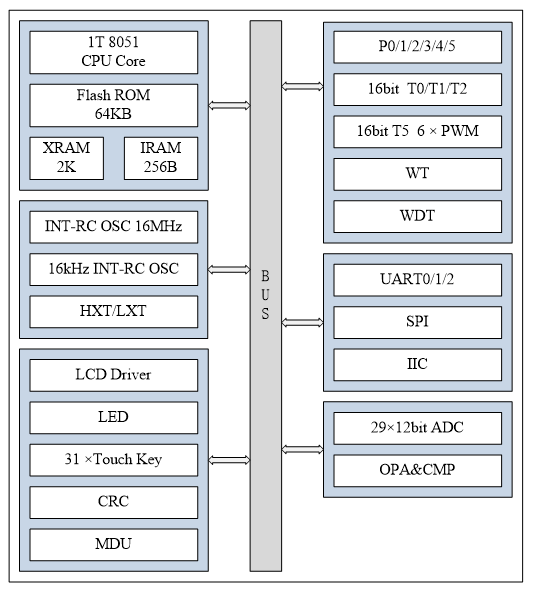 AiP8F3216 and AiP8F3216E