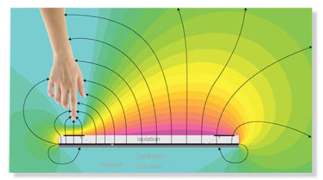 Gesture-Based Interfaces Beyond Multi-Touch