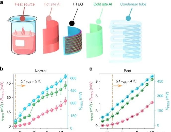 Flexible Thermoelectric Wristband Powered by Body Heat