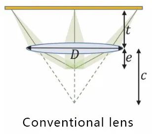 Refraction of light in lenses
