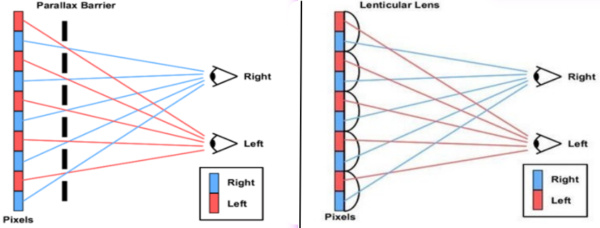Naked-eye 3D methods: parallax barrier and lenticular array