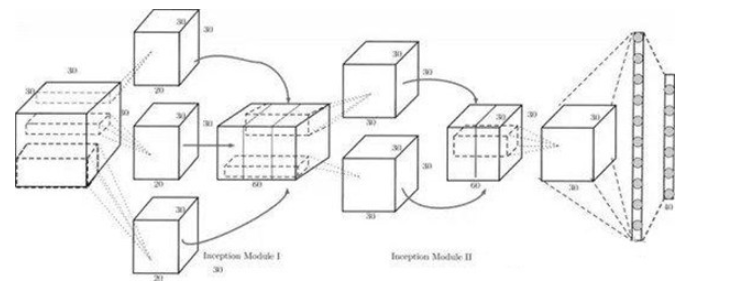 V-CNN I architecture with Inception modules