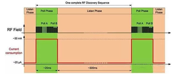 Power states during RF Discovery sequence