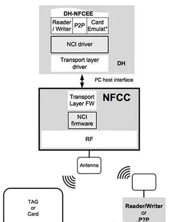 Host and PN7150 interaction via NCI over I2C