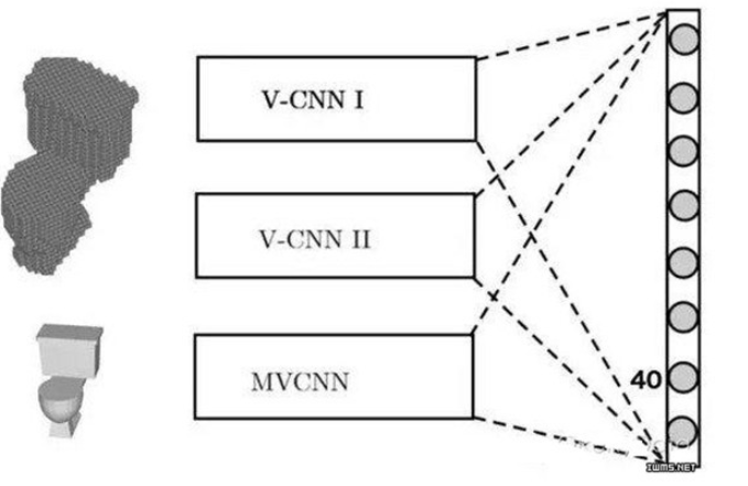 FusionNet architecture combining voxel and multi-view CNNs