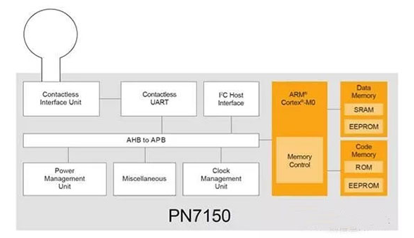 PN7150 single-chip NFC controller with RF front end and Cortex-M0