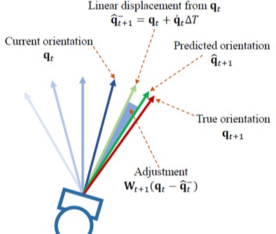 Head direction prediction diagram
