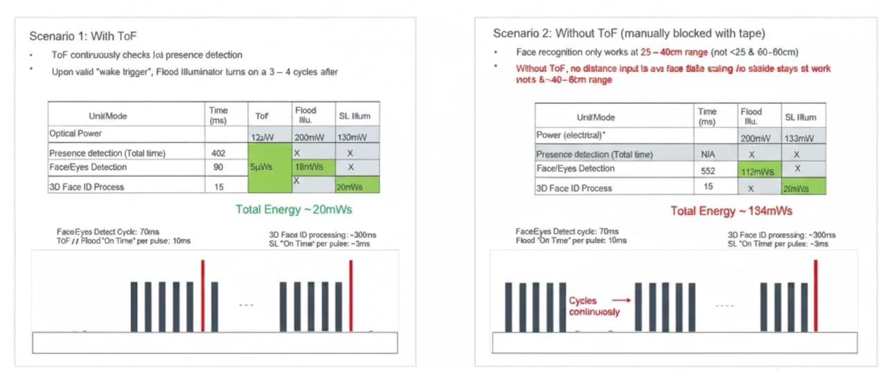 1D ToF energy and range comparison