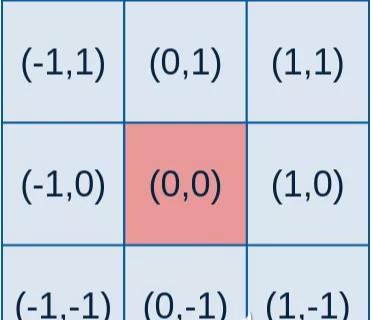 3x3 kernel coordinate layout