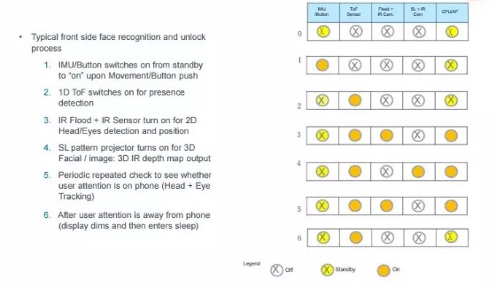 Attention Aware flow with 1D ToF