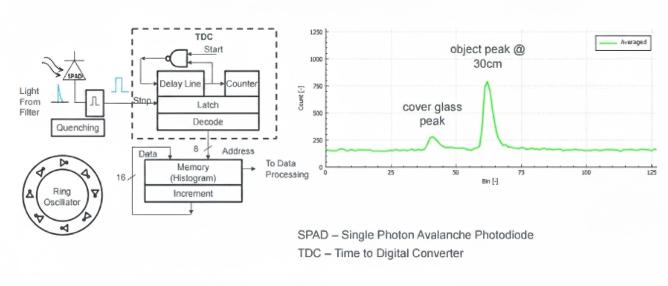 1D ToF smartphone application diagram