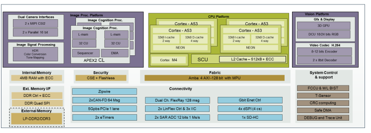 Face Detection on NXP S32V Vision Platform