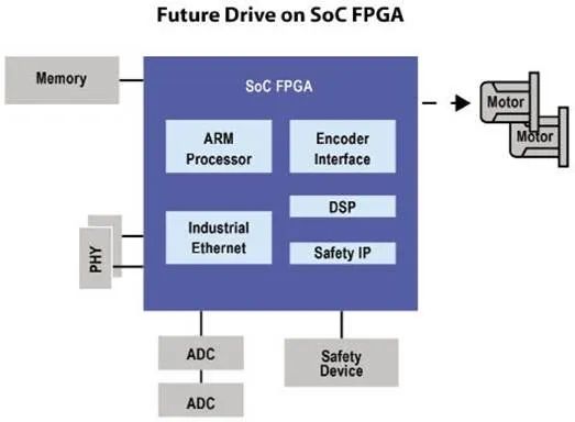 FPGA-Based SoC Solutions for ARM System Integration