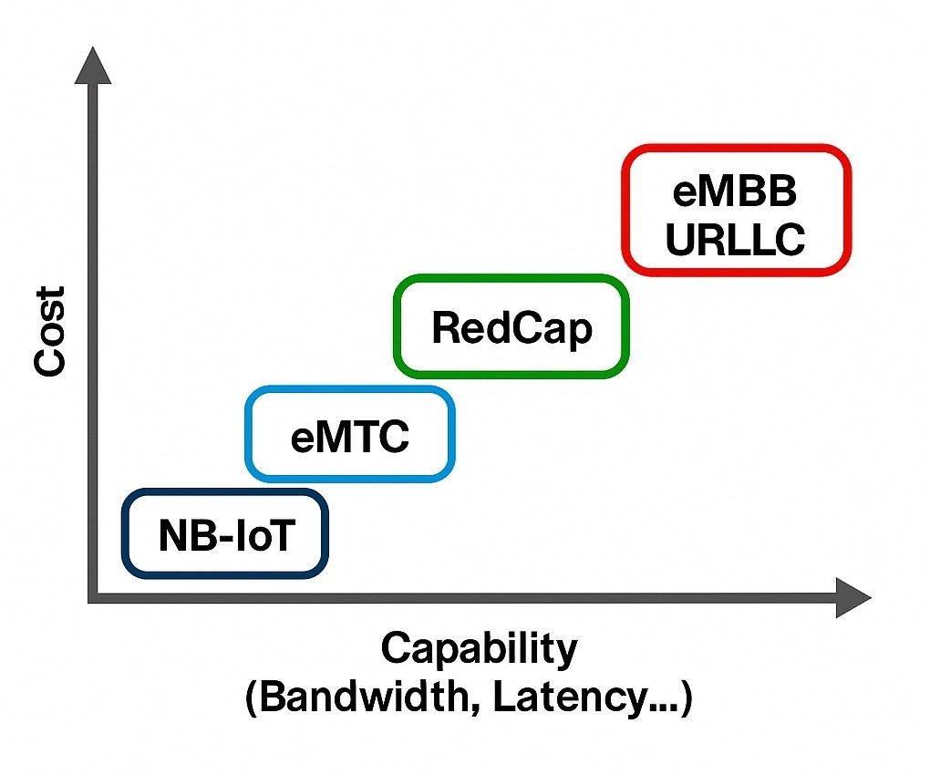 What Is 5G RedCap and Which Technologies Will It Replace?
