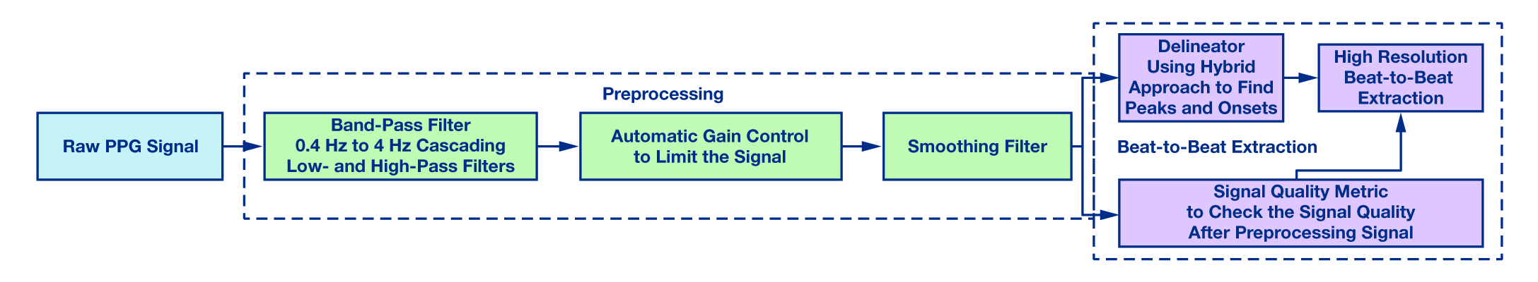 Peak and Onset Detection for Heart Rate Monitoring
