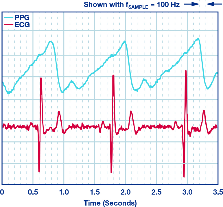 Transition from Wearables to Medical Devices