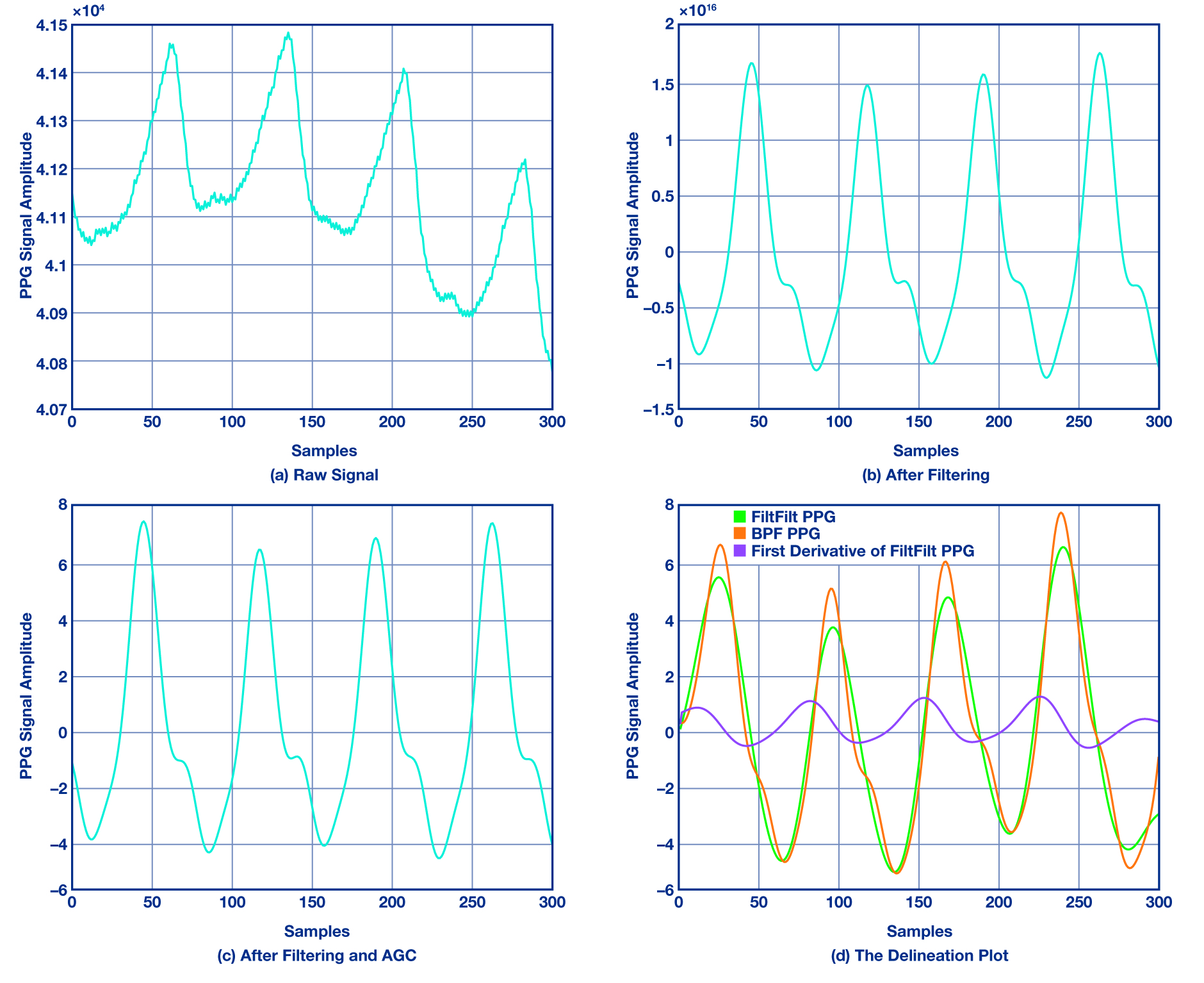 Peak and Onset Detection for Heart Rate Monitoring