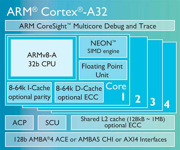 Resource-Rich MCUs for Small Battery-Powered Wearables