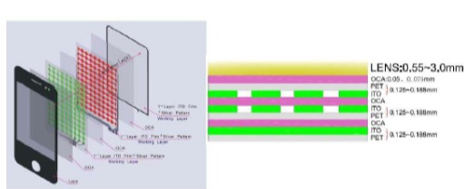 Resistive vs Capacitive Touchscreens: Concepts and Differences