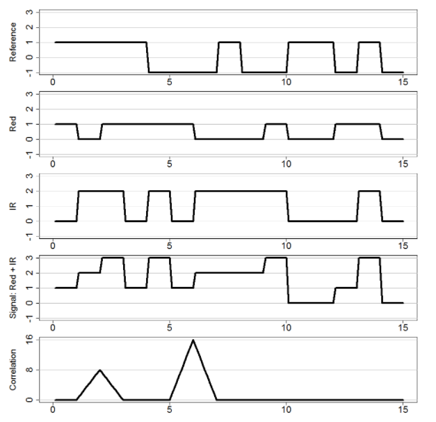 PDM example correlation