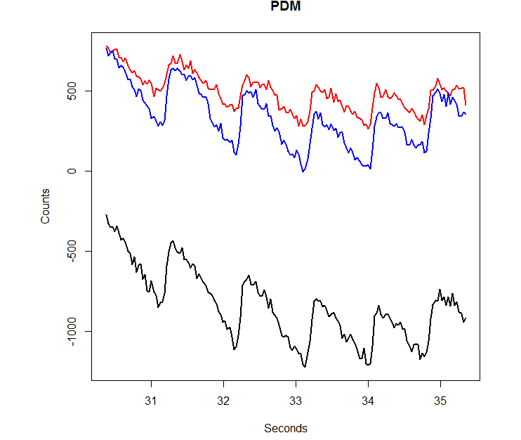 PDM correlation results