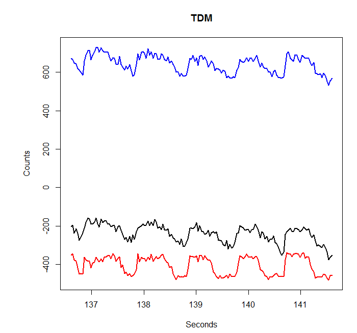 Improving Multi-Sensor Readout Using Phase Division Multiplexing