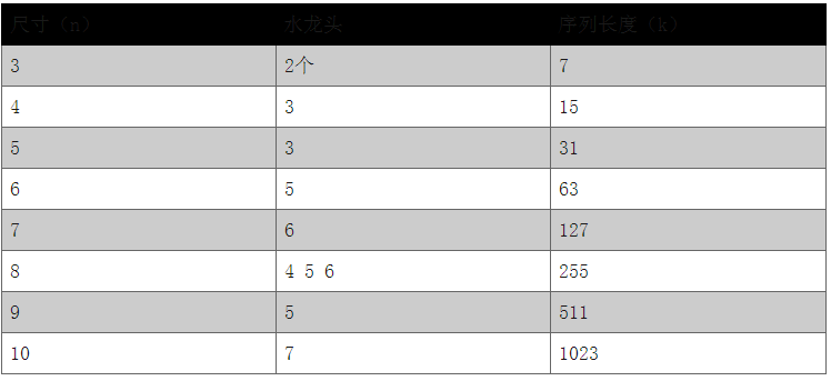 LFSR tap parameters table