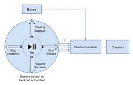 Technologies Used in Wearable Device Design