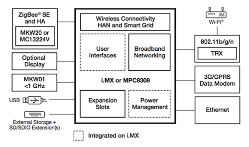 Integrated RF/MCU smart energy security solution