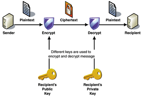 Public key encryption for secure transmission