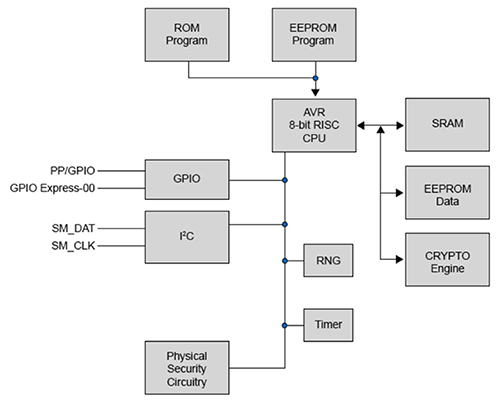 Trusted Platform Module for IoT Security