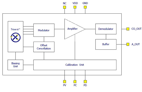 Melexis MLX91205 Hall-effect current sensor with concentrator