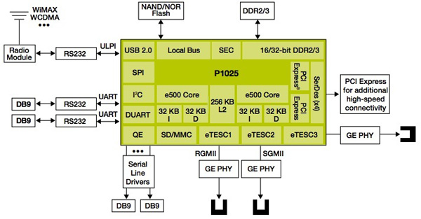 Freescale P1025 dual-core communications processor