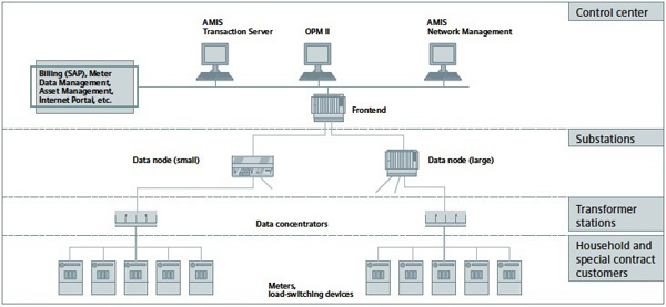PLC data concentrator for smart grid