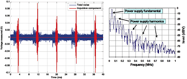 Power-line impulse and broadband noise sources