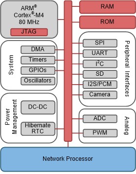 CC3200 hardware overview