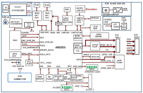 Evaluation Kits and Reference Designs for Smart Grid Development