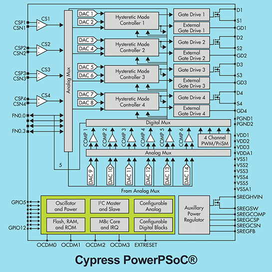 Cypress CY8CLED PowerPSoC family for LED lighting