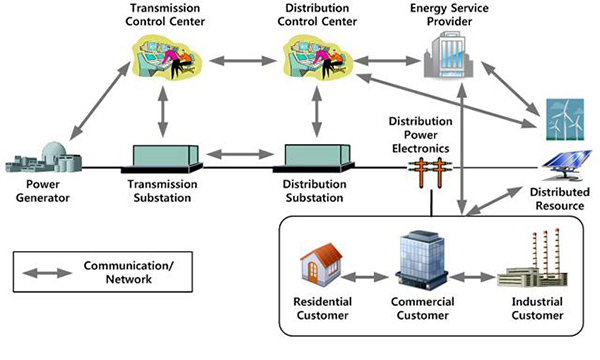 Lighting and Energy Control ICs and Sensors in Smart Grids