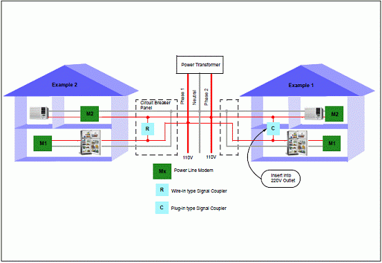 Power line BPSK application example