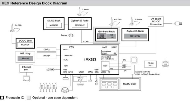 Using Wireless Home Area Networks for the Smart Grid