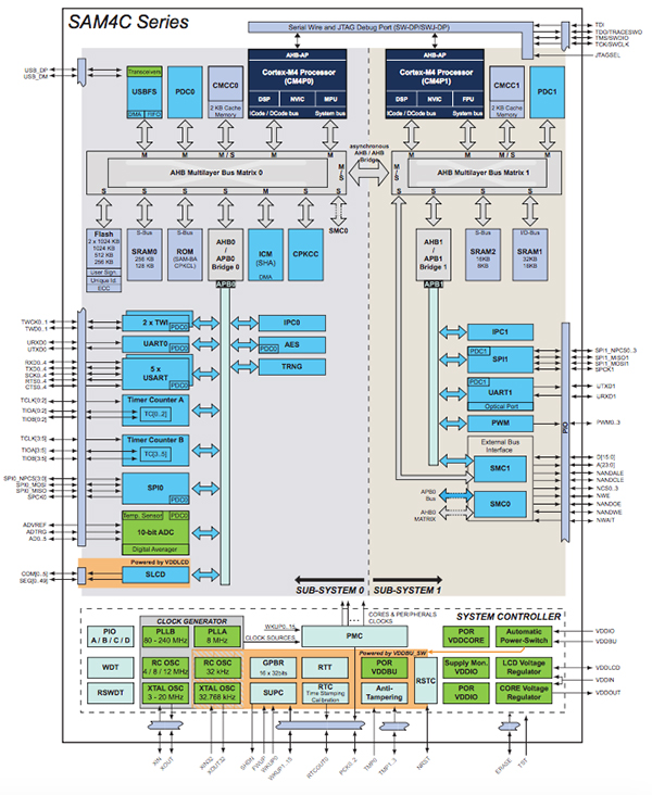 Integrated RF/MCU smart energy security solution