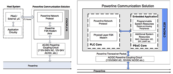PLC for Rural Smart Grid Communications