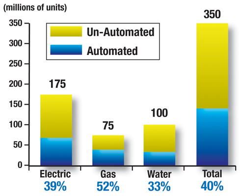 Distribution Functions for Smart Grids via Two-Way Communication