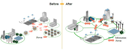 Smart grid evolution diagram