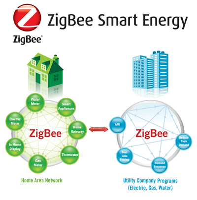 Smart Device Design and Connectivity in the Smart Grid