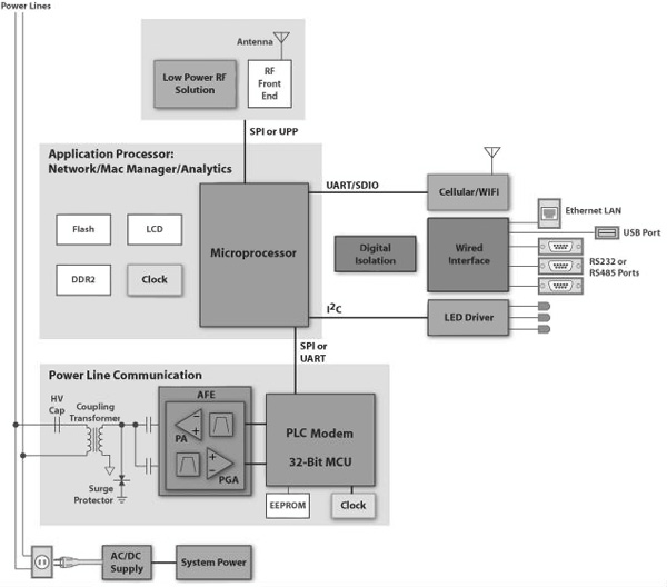 Data concentrator connectivity options