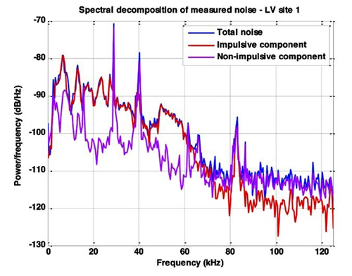 PLC noise characteristics and impulsive noise at mains zero crossings