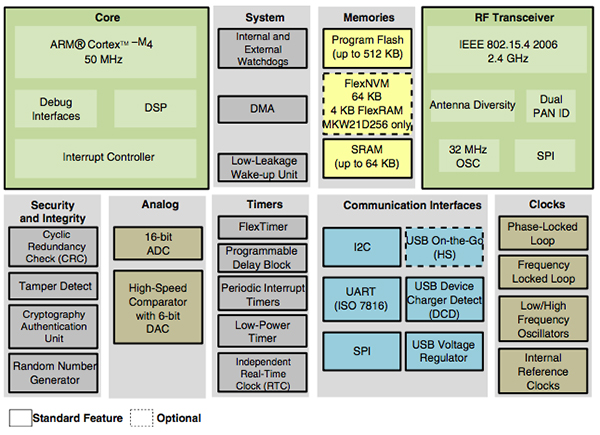 Integrated RF/MCU Solutions for Smart Energy Security