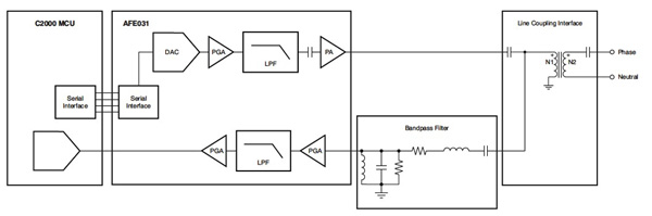 TI AFE031 integrated PLC analog front end